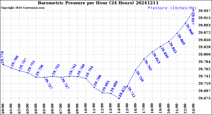 Milwaukee Weather Barometric Pressure<br>per Hour<br>(24 Hours)
