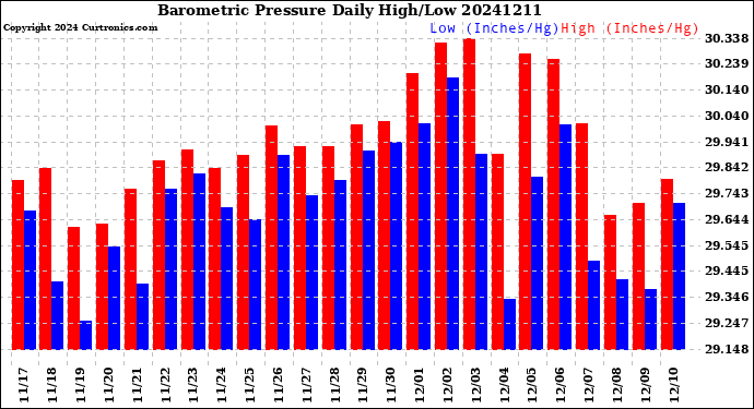 Milwaukee Weather Barometric Pressure<br>Daily High/Low