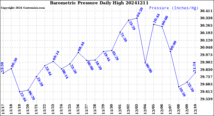 Milwaukee Weather Barometric Pressure<br>Daily High