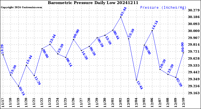 Milwaukee Weather Barometric Pressure<br>Daily Low