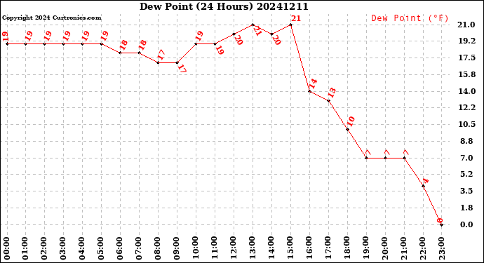 Milwaukee Weather Dew Point<br>(24 Hours)