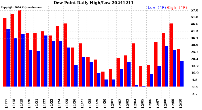 Milwaukee Weather Dew Point<br>Daily High/Low
