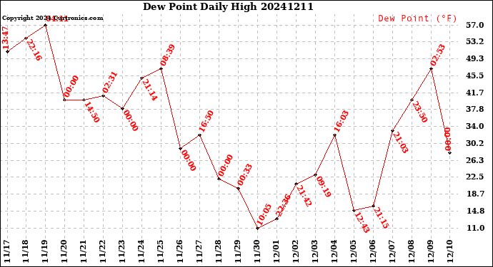 Milwaukee Weather Dew Point<br>Daily High