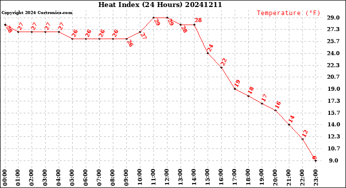 Milwaukee Weather Heat Index<br>(24 Hours)