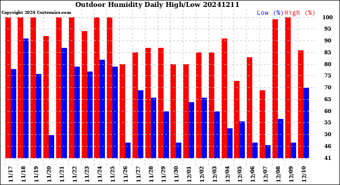 Milwaukee Weather Outdoor Humidity<br>Daily High/Low