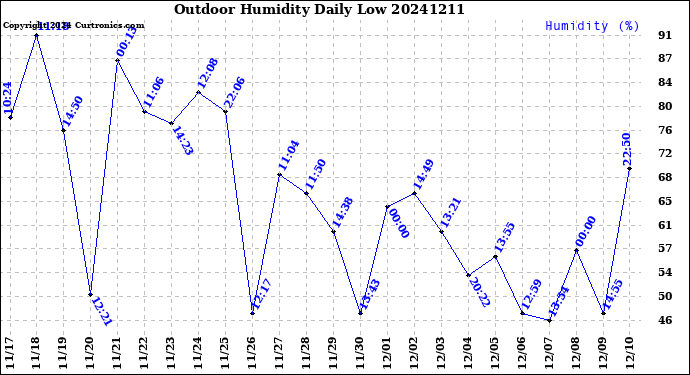 Milwaukee Weather Outdoor Humidity<br>Daily Low