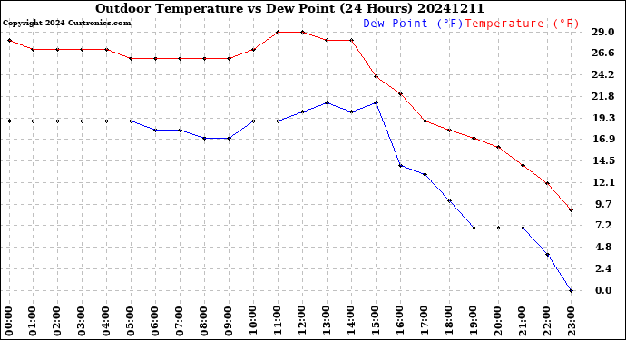 Milwaukee Weather Outdoor Temperature<br>vs Dew Point<br>(24 Hours)