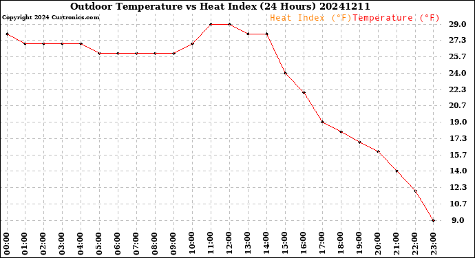 Milwaukee Weather Outdoor Temperature<br>vs Heat Index<br>(24 Hours)