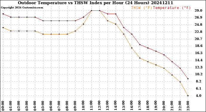 Milwaukee Weather Outdoor Temperature<br>vs THSW Index<br>per Hour<br>(24 Hours)