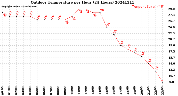 Milwaukee Weather Outdoor Temperature<br>per Hour<br>(24 Hours)