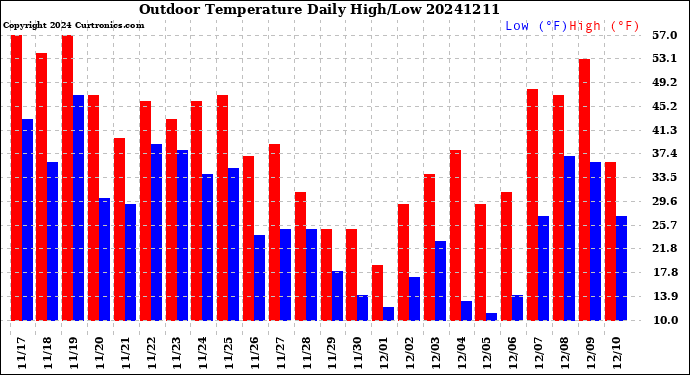 Milwaukee Weather Outdoor Temperature<br>Daily High/Low
