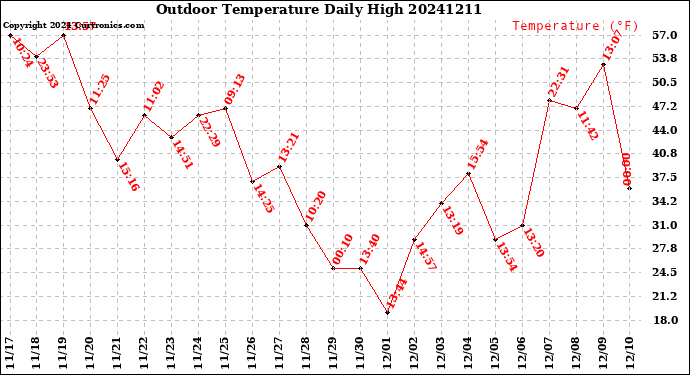 Milwaukee Weather Outdoor Temperature<br>Daily High