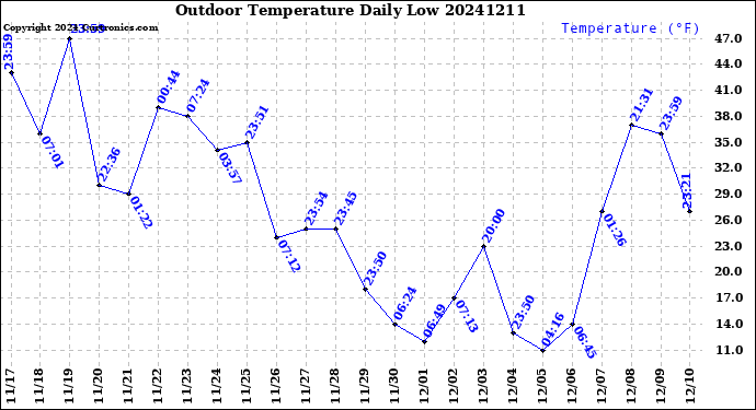 Milwaukee Weather Outdoor Temperature<br>Daily Low