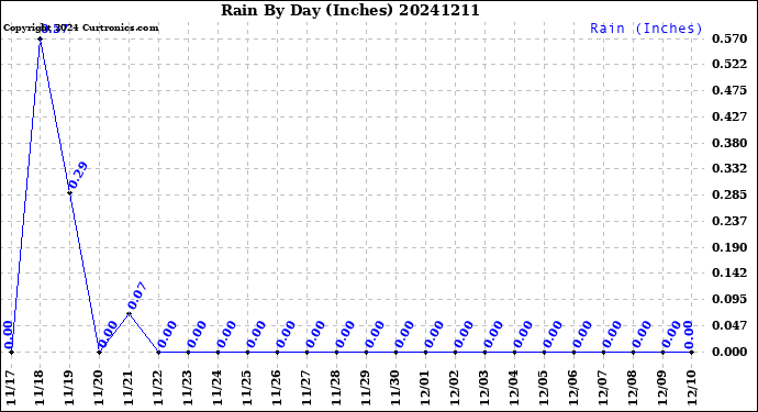 Milwaukee Weather Rain<br>By Day<br>(Inches)