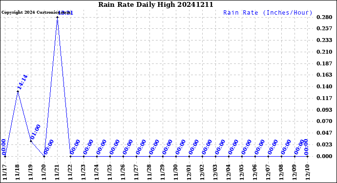 Milwaukee Weather Rain Rate<br>Daily High