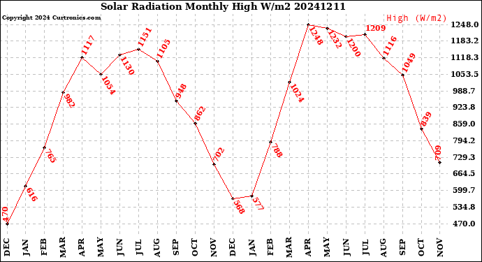 Milwaukee Weather Solar Radiation<br>Monthly High W/m2