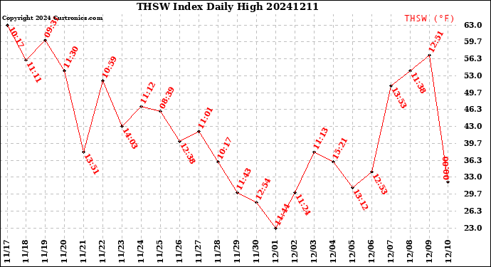 Milwaukee Weather THSW Index<br>Daily High