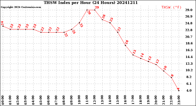 Milwaukee Weather THSW Index<br>per Hour<br>(24 Hours)