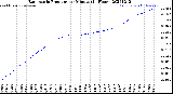 Milwaukee Weather Barometric Pressure<br>per Minute<br>(24 Hours)