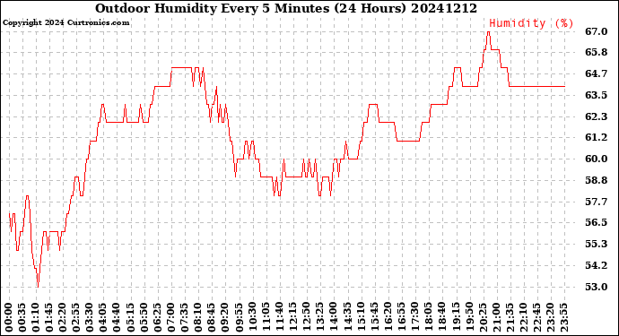 Milwaukee Weather Outdoor Humidity<br>Every 5 Minutes<br>(24 Hours)