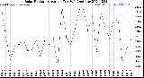 Milwaukee Weather Solar Radiation<br>Avg per Day W/m2/minute