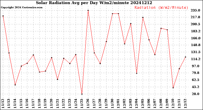 Milwaukee Weather Solar Radiation<br>Avg per Day W/m2/minute