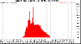 Milwaukee Weather Solar Radiation<br>per Minute<br>(24 Hours)