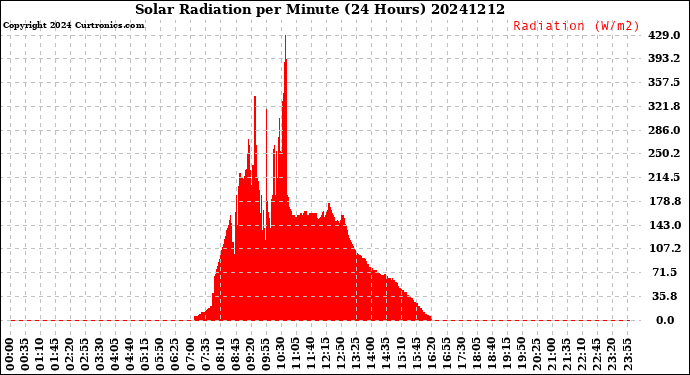 Milwaukee Weather Solar Radiation<br>per Minute<br>(24 Hours)