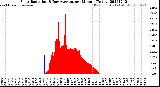 Milwaukee Weather Solar Radiation<br>& Day Average<br>per Minute<br>(Today)