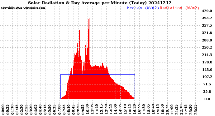 Milwaukee Weather Solar Radiation<br>& Day Average<br>per Minute<br>(Today)
