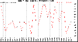 Milwaukee Weather Solar Radiation<br>per Day KW/m2