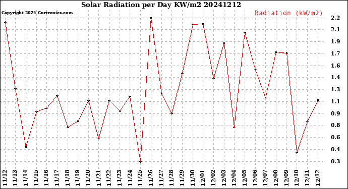 Milwaukee Weather Solar Radiation<br>per Day KW/m2