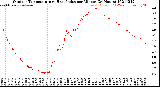 Milwaukee Weather Outdoor Temperature<br>vs Heat Index<br>per Minute<br>(24 Hours)