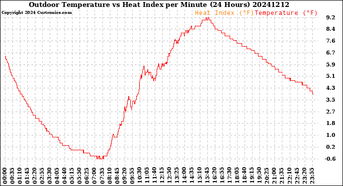 Milwaukee Weather Outdoor Temperature<br>vs Heat Index<br>per Minute<br>(24 Hours)