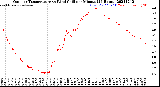 Milwaukee Weather Outdoor Temperature<br>vs Wind Chill<br>per Minute<br>(24 Hours)