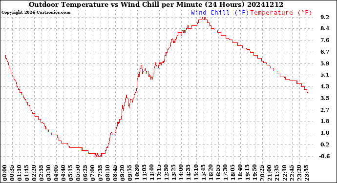 Milwaukee Weather Outdoor Temperature<br>vs Wind Chill<br>per Minute<br>(24 Hours)