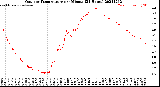 Milwaukee Weather Outdoor Temperature<br>per Minute<br>(24 Hours)