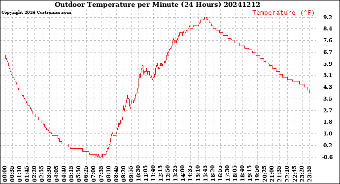 Milwaukee Weather Outdoor Temperature<br>per Minute<br>(24 Hours)