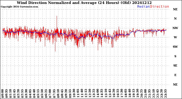 Milwaukee Weather Wind Direction<br>Normalized and Average<br>(24 Hours) (Old)