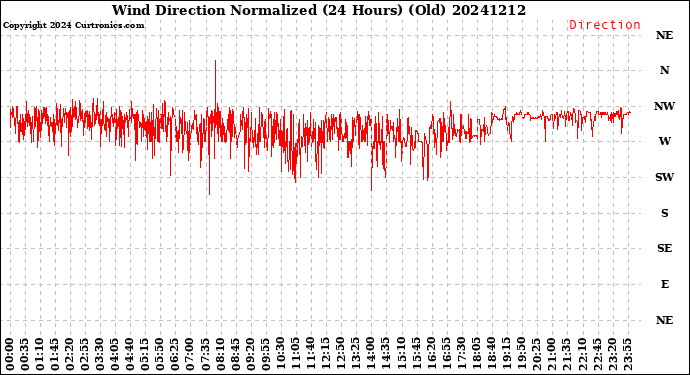 Milwaukee Weather Wind Direction<br>Normalized<br>(24 Hours) (Old)