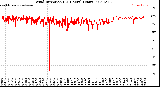 Milwaukee Weather Wind Direction<br>(24 Hours) (Raw)