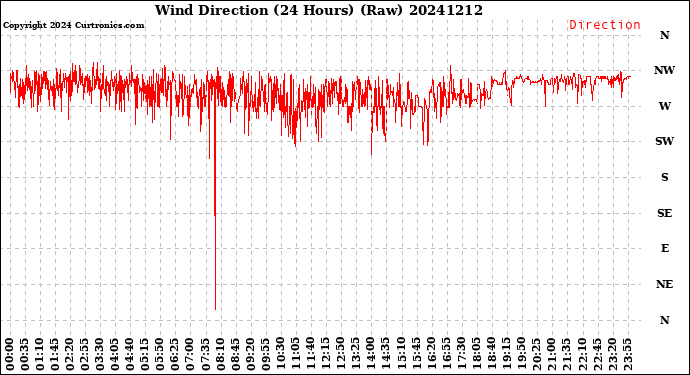 Milwaukee Weather Wind Direction<br>(24 Hours) (Raw)