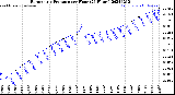 Milwaukee Weather Barometric Pressure<br>per Hour<br>(24 Hours)