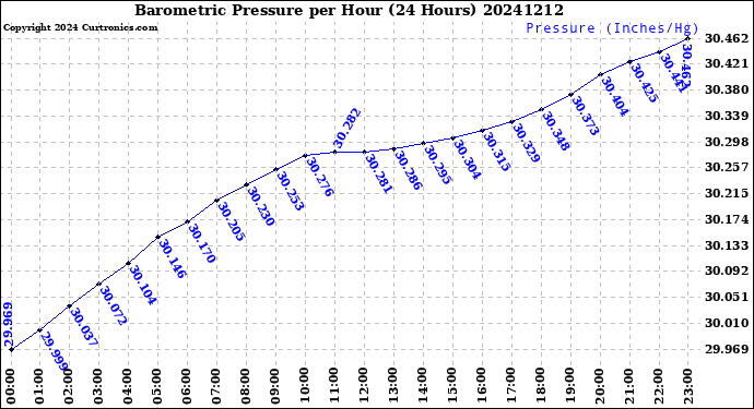 Milwaukee Weather Barometric Pressure<br>per Hour<br>(24 Hours)