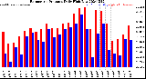 Milwaukee Weather Barometric Pressure<br>Daily High/Low
