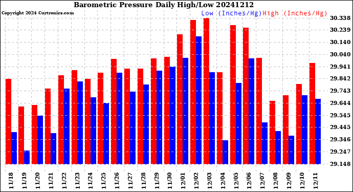 Milwaukee Weather Barometric Pressure<br>Daily High/Low