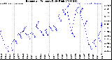 Milwaukee Weather Barometric Pressure<br>Daily High