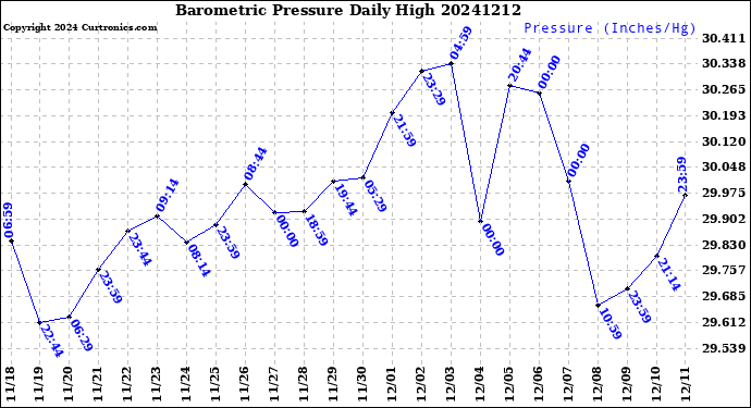 Milwaukee Weather Barometric Pressure<br>Daily High