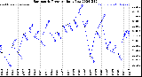 Milwaukee Weather Barometric Pressure<br>Daily Low