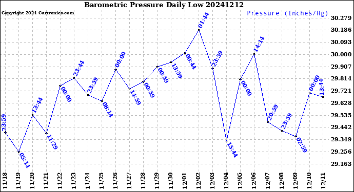 Milwaukee Weather Barometric Pressure<br>Daily Low